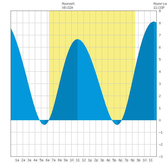 Daymark 185 tide chart for Tuesday, June 6, 2023