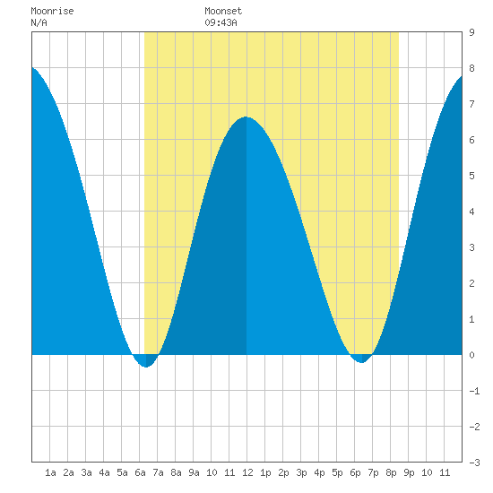 Daymark 185 tide chart for Wednesday, June 7, 2023