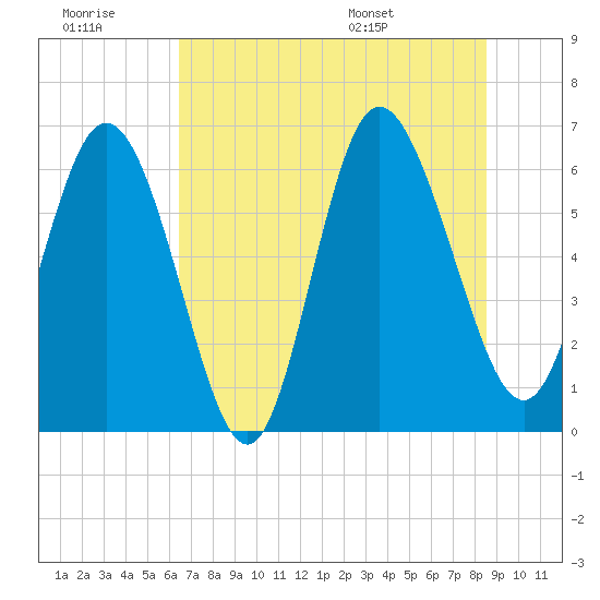Daymark 185 tide chart for Monday, July 10, 2023