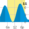 Daymark 185 tide chart for Tuesday, July 11, 2023