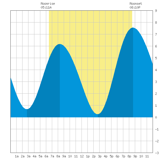 Daymark 185 tide chart for Sunday, July 16, 2023