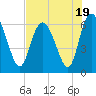 Daymark 185 tide chart for Wednesday, July 19, 2023
