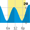 Daymark 185 tide chart for Thursday, July 20, 2023