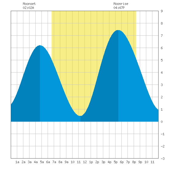 Daymark 185 tide chart for Friday, July 28, 2023