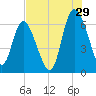Daymark 185 tide chart for Saturday, July 29, 2023
