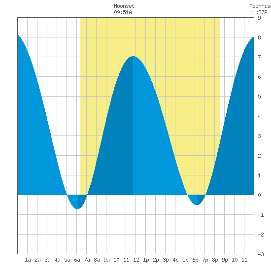 Daymark 185 tide chart for Thursday, July 6, 2023