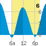 Daymark 185 tide chart for Thursday, July 6, 2023