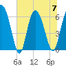 Daymark 185 tide chart for Friday, July 7, 2023