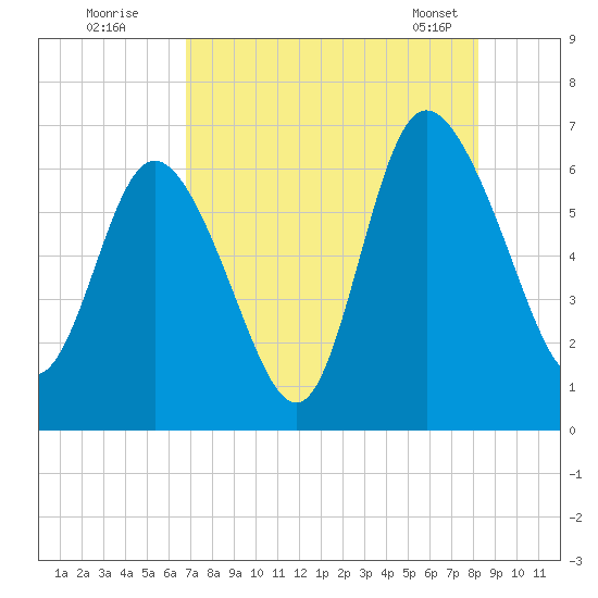 Daymark 185 tide chart for Friday, August 11, 2023