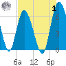 Daymark 185 tide chart for Tuesday, August 1, 2023