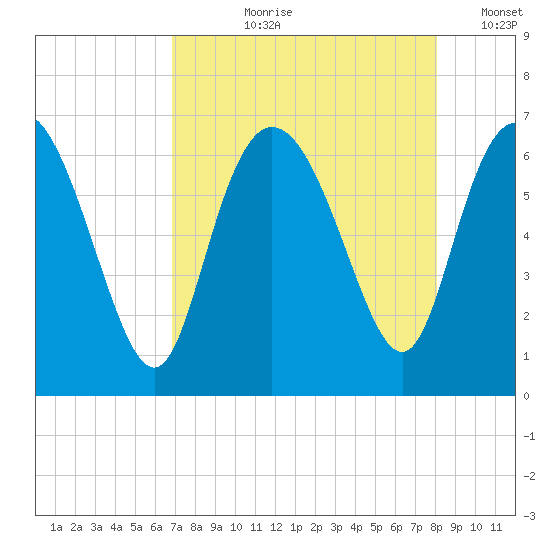 Daymark 185 tide chart for Sunday, August 20, 2023