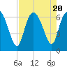 Daymark 185 tide chart for Sunday, August 20, 2023