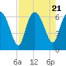 Daymark 185 tide chart for Monday, August 21, 2023