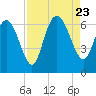 Daymark 185 tide chart for Wednesday, August 23, 2023