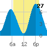 Daymark 185 tide chart for Sunday, August 27, 2023