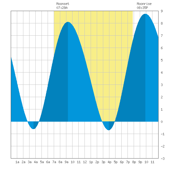 Daymark 185 tide chart for Thursday, August 31, 2023