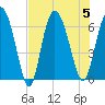 Daymark 185 tide chart for Saturday, August 5, 2023