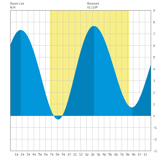 Daymark 185 tide chart for Monday, August 7, 2023