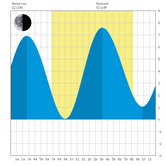 Daymark 185 tide chart for Tuesday, August 8, 2023
