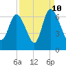Daymark 185 tide chart for Sunday, September 10, 2023