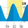 Daymark 185 tide chart for Monday, September 18, 2023