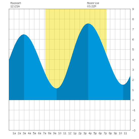 Daymark 185 tide chart for Saturday, September 23, 2023