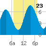 Daymark 185 tide chart for Saturday, September 23, 2023