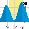 Daymark 185 tide chart for Monday, September 25, 2023
