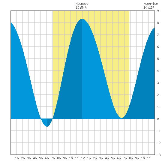 Daymark 185 tide chart for Sunday, September 3, 2023