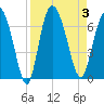 Daymark 185 tide chart for Sunday, September 3, 2023
