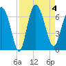 Daymark 185 tide chart for Monday, September 4, 2023