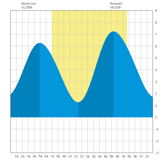 Daymark 185 tide chart for Saturday, September 9, 2023