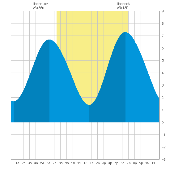 Daymark 185 tide chart for Tuesday, October 10, 2023
