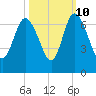 Daymark 185 tide chart for Tuesday, October 10, 2023
