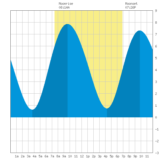 Daymark 185 tide chart for Sunday, October 15, 2023