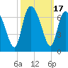 Daymark 185 tide chart for Tuesday, October 17, 2023
