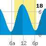 Daymark 185 tide chart for Wednesday, October 18, 2023