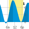 Daymark 185 tide chart for Sunday, October 1, 2023