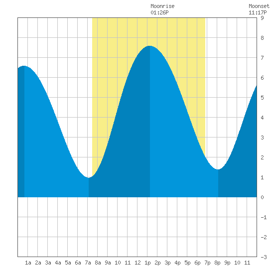 Daymark 185 tide chart for Friday, October 20, 2023