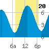 Daymark 185 tide chart for Friday, October 20, 2023