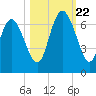 Daymark 185 tide chart for Sunday, October 22, 2023