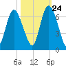 Daymark 185 tide chart for Tuesday, October 24, 2023