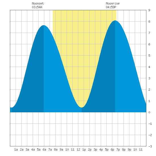 Daymark 185 tide chart for Wednesday, October 25, 2023