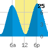 Daymark 185 tide chart for Wednesday, October 25, 2023