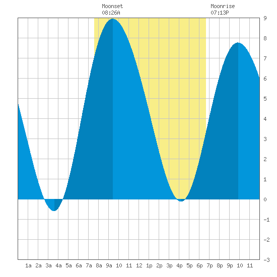 Daymark 185 tide chart for Sunday, October 29, 2023
