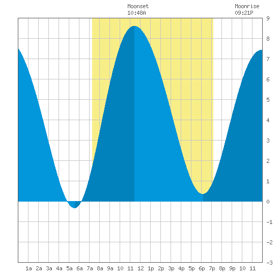Daymark 185 tide chart for Monday, October 2, 2023