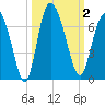 Daymark 185 tide chart for Monday, October 2, 2023