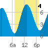 Daymark 185 tide chart for Wednesday, October 4, 2023