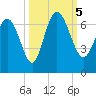 Daymark 185 tide chart for Thursday, October 5, 2023