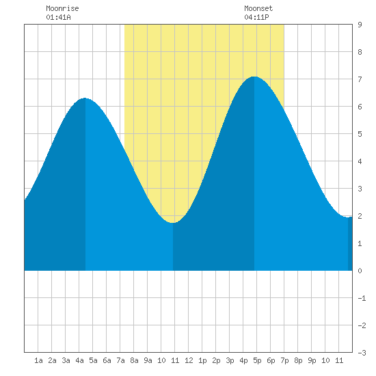 Daymark 185 tide chart for Sunday, October 8, 2023